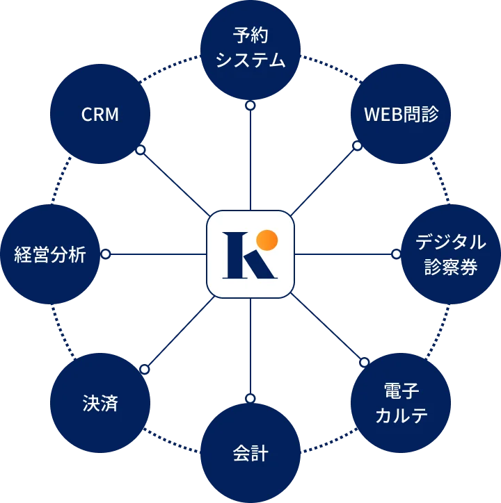 予約管理・顧客管理・会計管理・シフト管理を一元化するオールインワンシステム