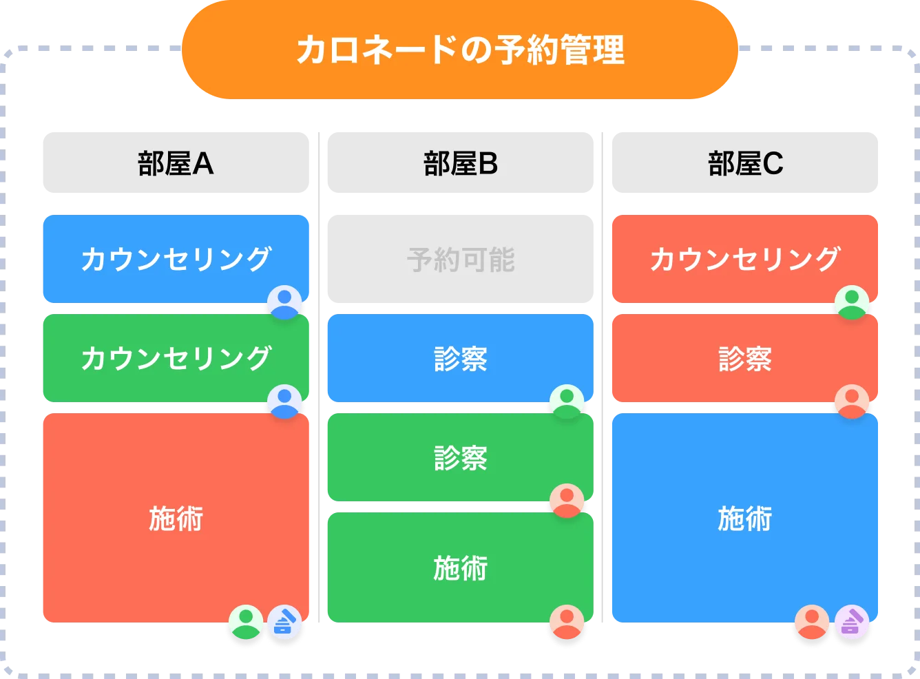 Kalonadeの予約管理 - Web予約、電子カルテ、自動会計で業務効率化を実現