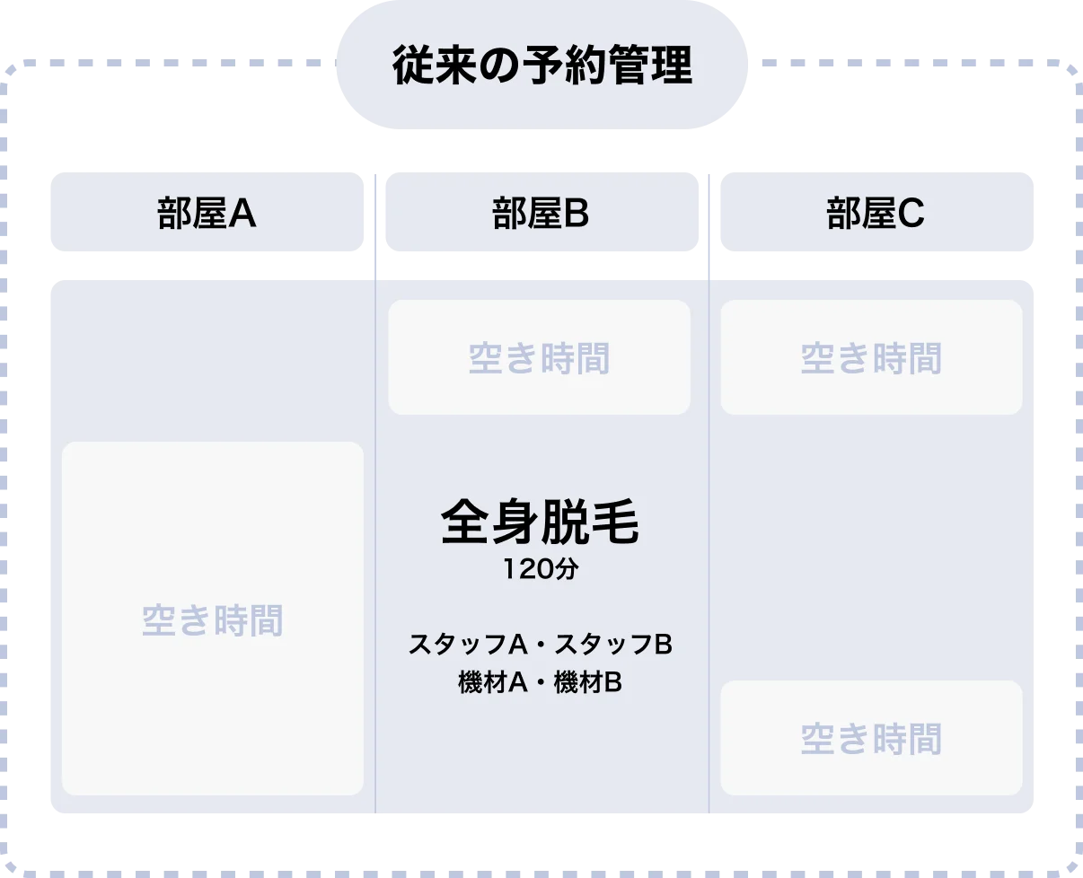 従来の予約管理方法 - 電話対応、紙の台帳、バラバラな顧客情報管理で非効率